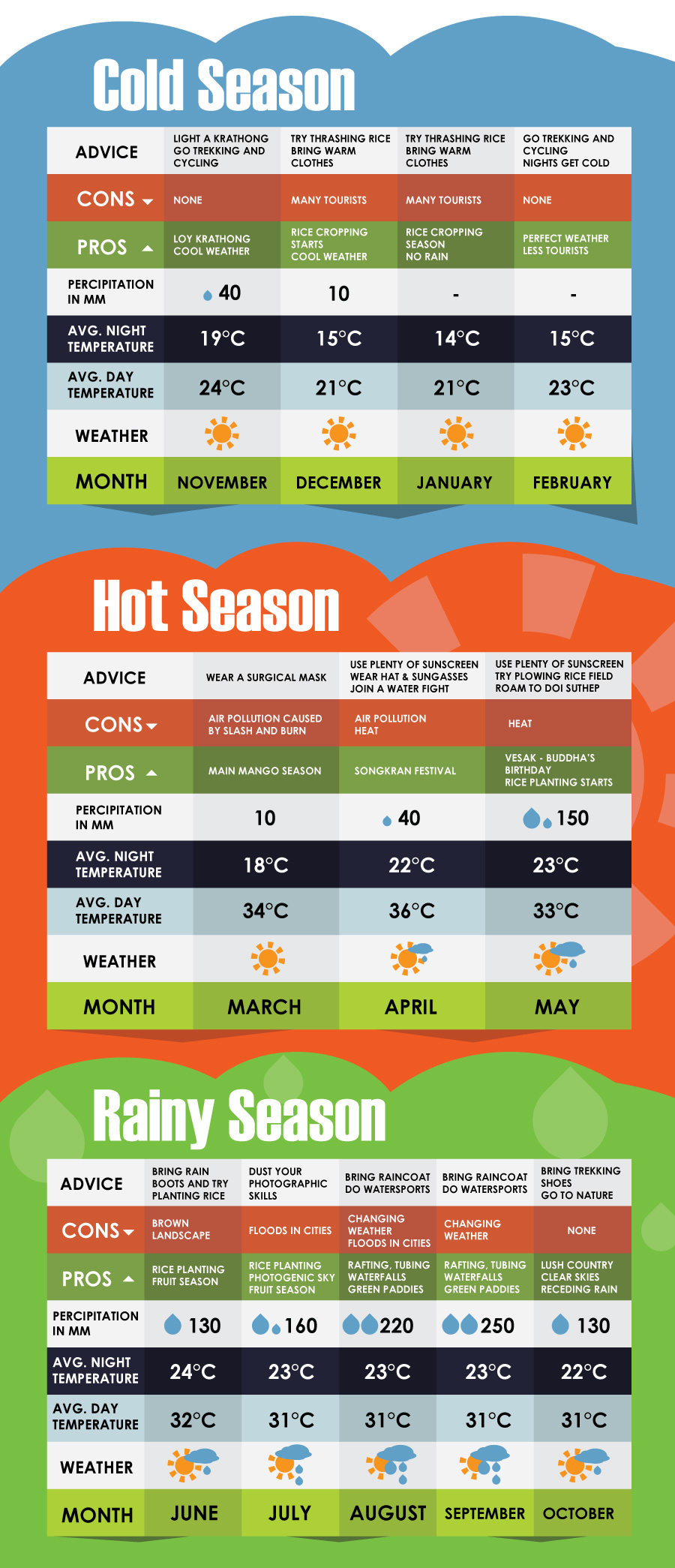 Thai Fruit Season Chart